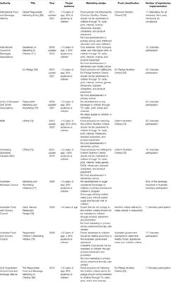 Food Advertisement and Marketing Policies Aimed at Reducing Childhood Obesity: A Review of Existing Regulations in High-Income Countries